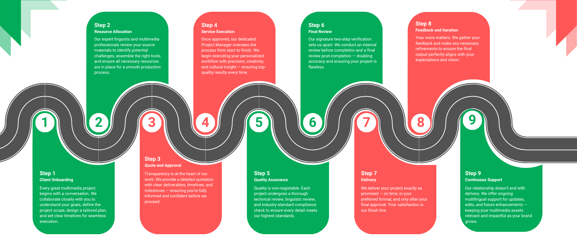 Multimedia Service Process